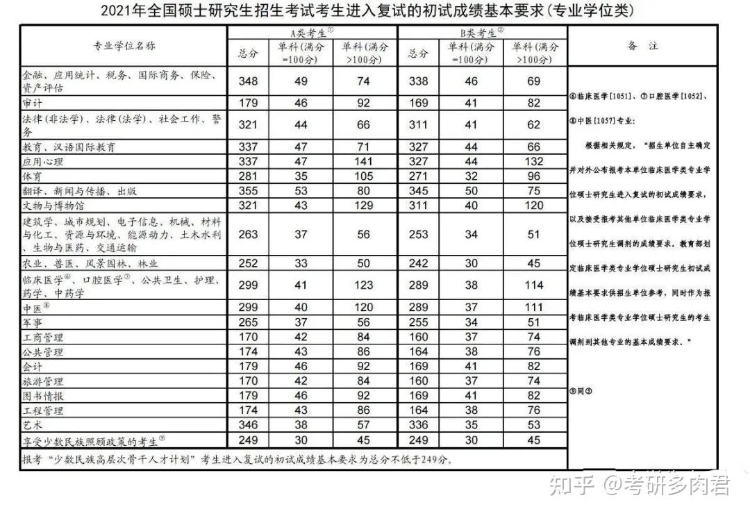 20202021大連交通大學考研分數線彙總表