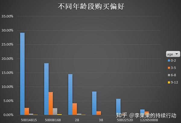 不同年龄段购买偏好