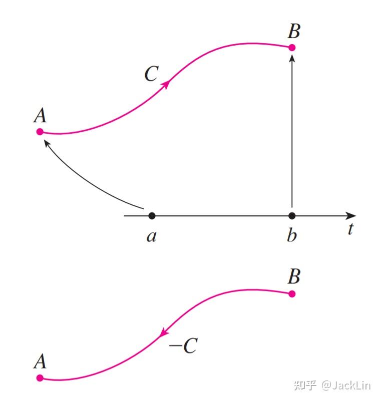 James Stewart《微积分》笔记·16.2 Line Integrals(线积分) - 知乎