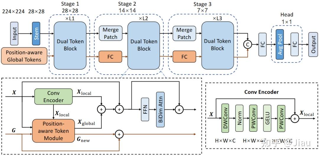 DualToken-ViT、Distilling CLIP、MosaicFusion、Sparse Transformer - 知乎