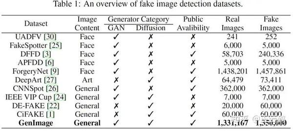 AIGC时代的ImageNet，百万生成图片数据集GenImage：助力AI生成图片检测器研发 - 知乎