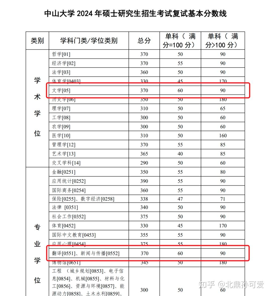 2024考研34所自划线院校北大北师大国关中山浙大天大等11所高校复试
