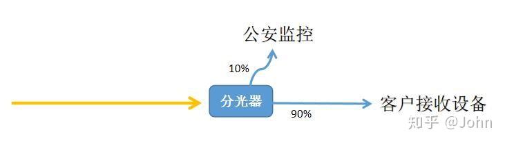 分光器是干什么的