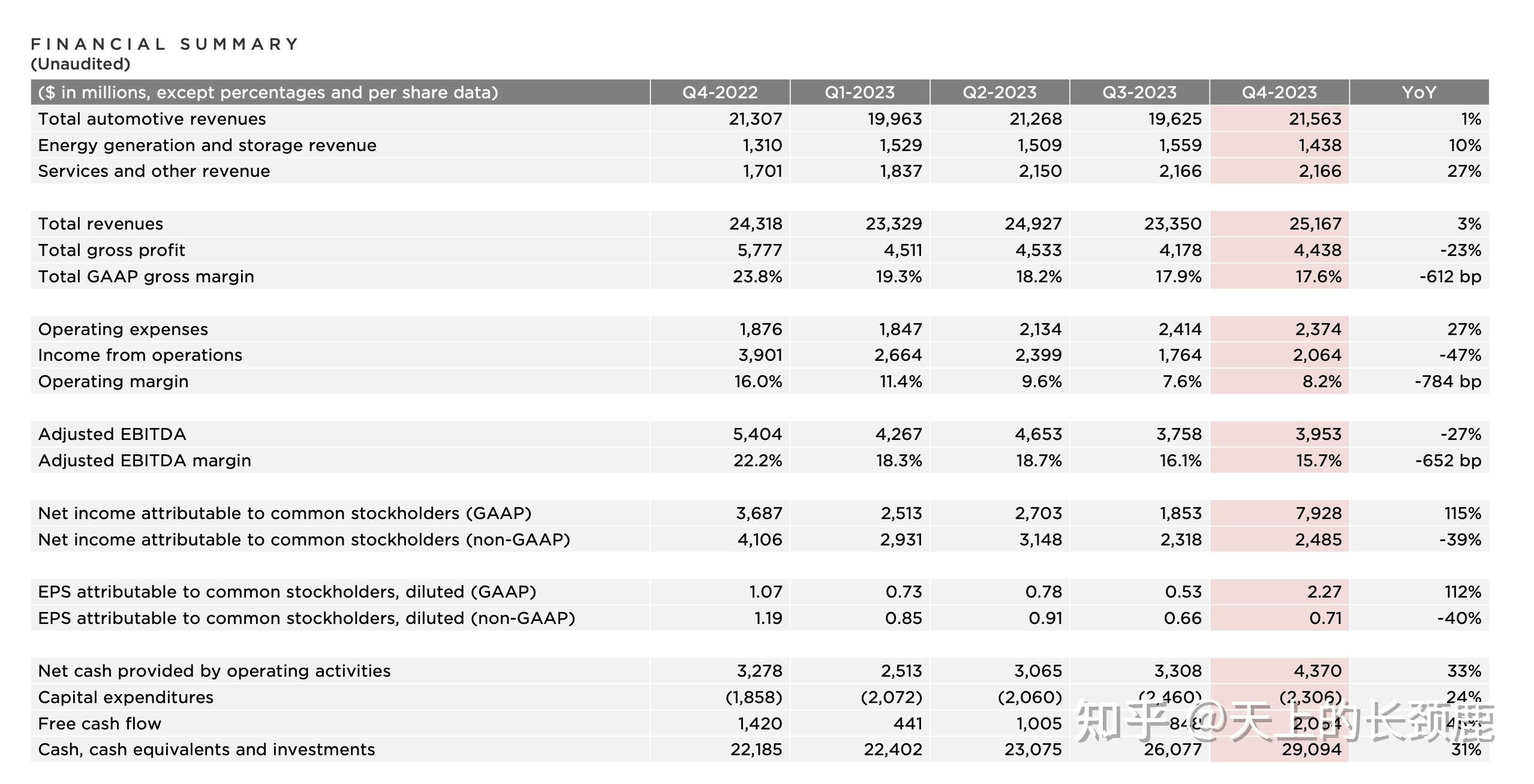 特斯拉的2023賣了180萬輛車毛利182超一半來自上海工廠