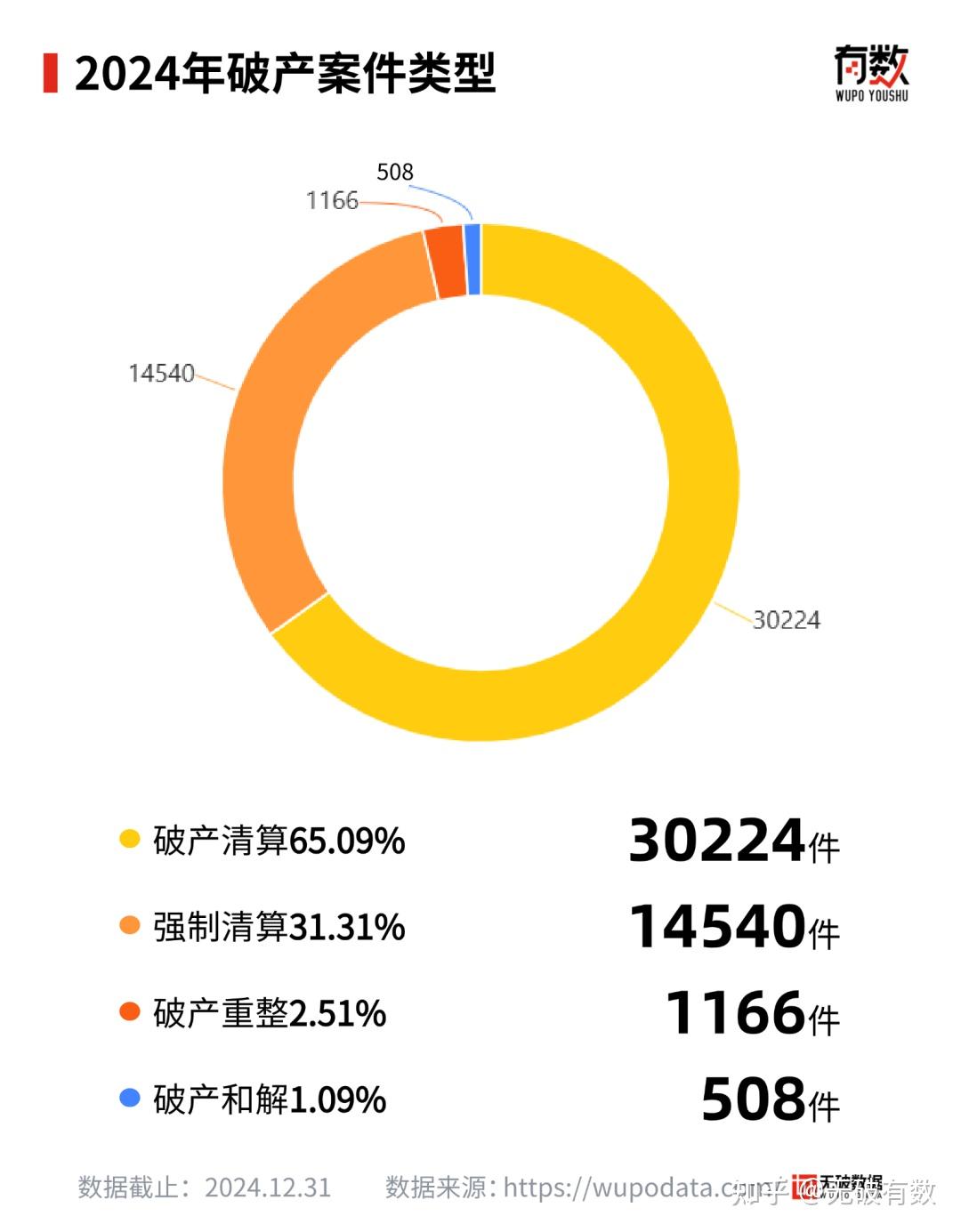 独家| 55,268家涉破企业，关联1.18万亿元资产！2024年度全国破产行业大数据报告发布- 知乎
