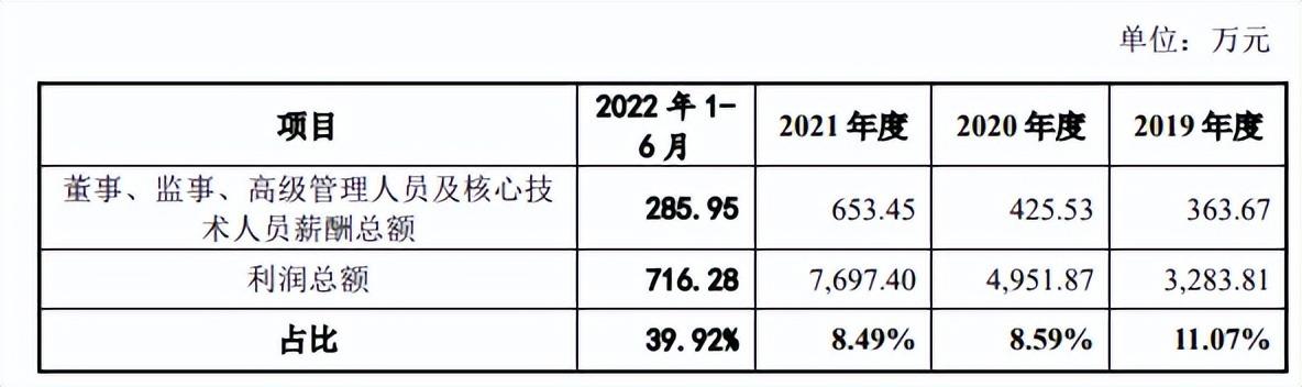 这直接导致了公司董监高薪酬占比上涨,报告期内公司董事,监事,高级