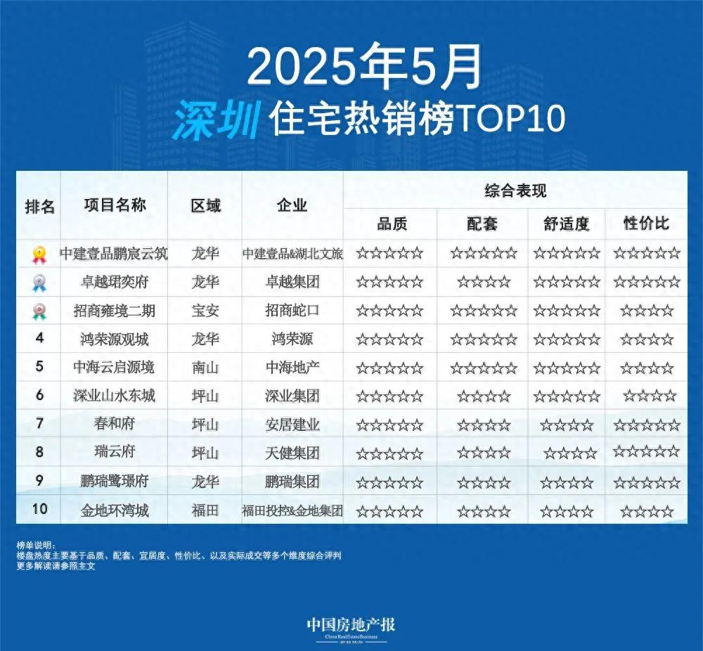5月深圳住宅热销榜TOP10出炉 - 知乎