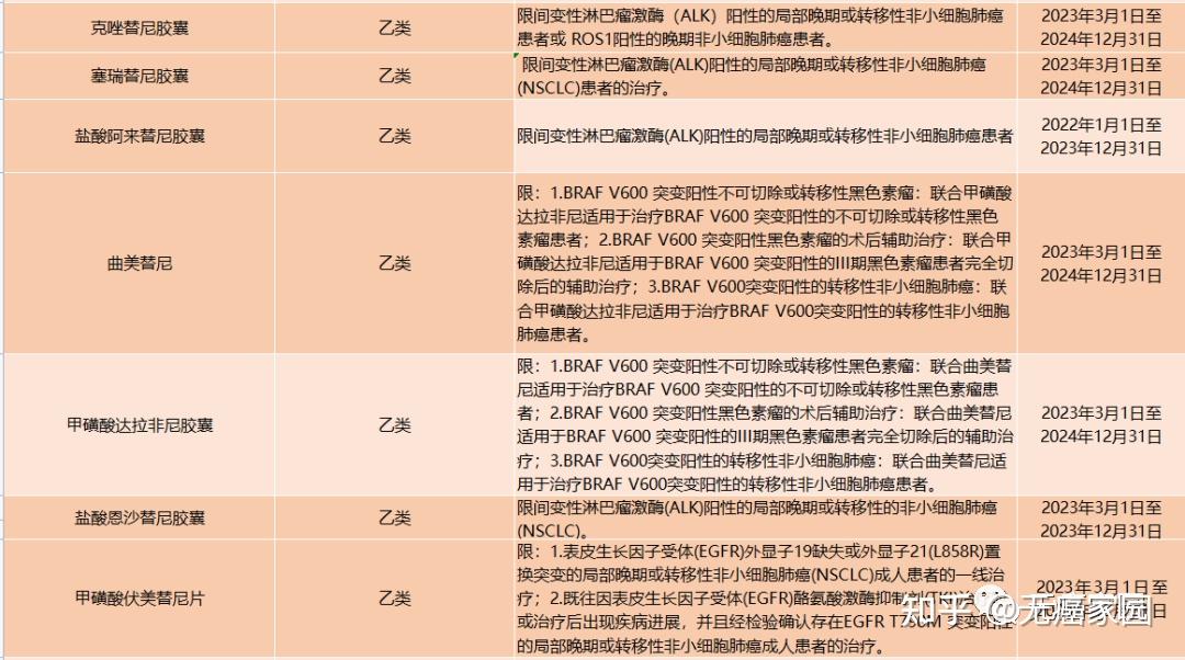 今日起執行3款肺癌靶向藥首次進2023年醫保目錄這18種抗癌藥可以報銷