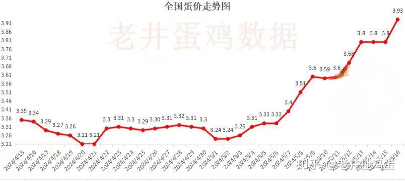 2024年5月17日老井扯鸡蛋今日播报~鸡蛋均价涨破四元已成定局,何时