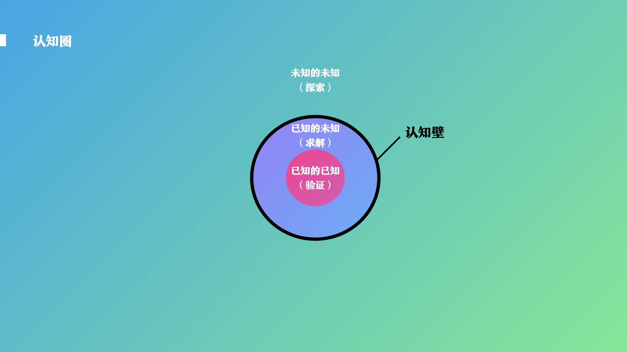 知道自己知道,例如1 1=2,在大脑的记忆里;已知的未知