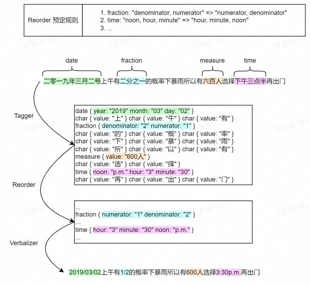 WeNet 丨 WeTextProcessing - 知乎