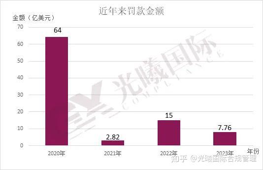 关于2023年FCPA执法案件的总结 - 知乎