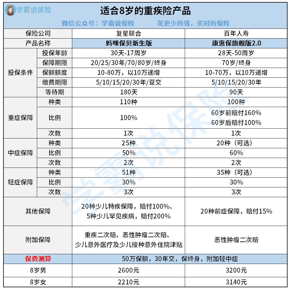 8岁买重疾险多少保额比较合适有什么产品推荐