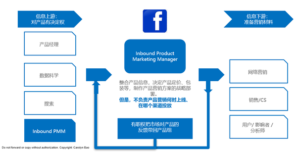 什么是产品营销经理（pmm）？为什么硅谷faang等众多企业都设立该岗位？ 知乎