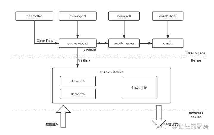 OpenVswitch初探 - 架构篇 - 知乎