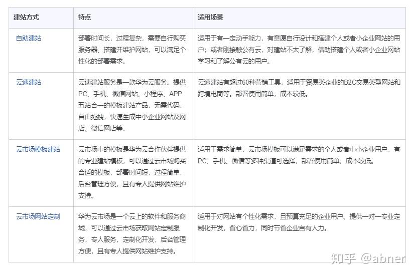 个人网站创建难度大吗？