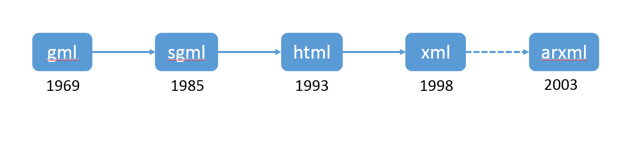 为什么是ARXML? - 知乎