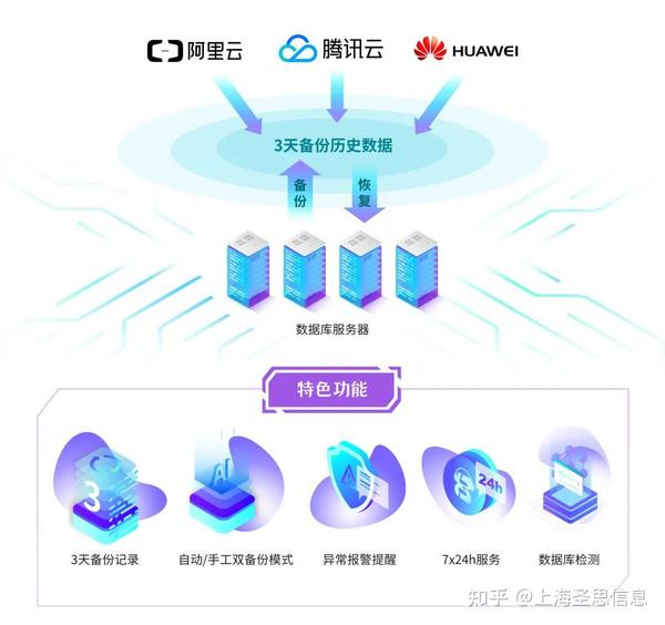 【云备份】实现用户核心业务数据安全无忧 - 知乎