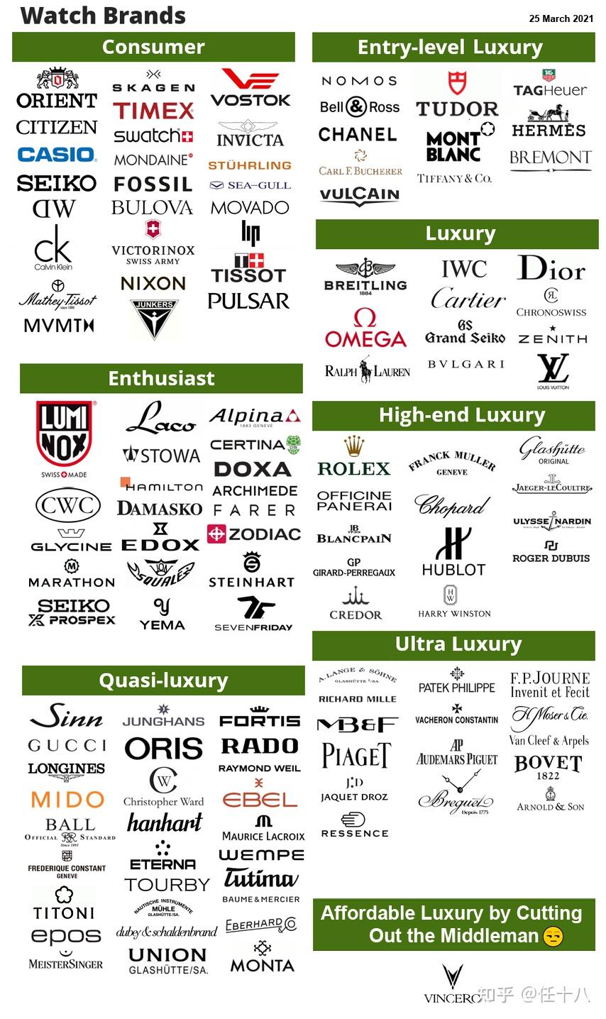 最全手表品牌档次排行榜！几类几等表、十大名表排行榜是如何产生的？ - 知乎