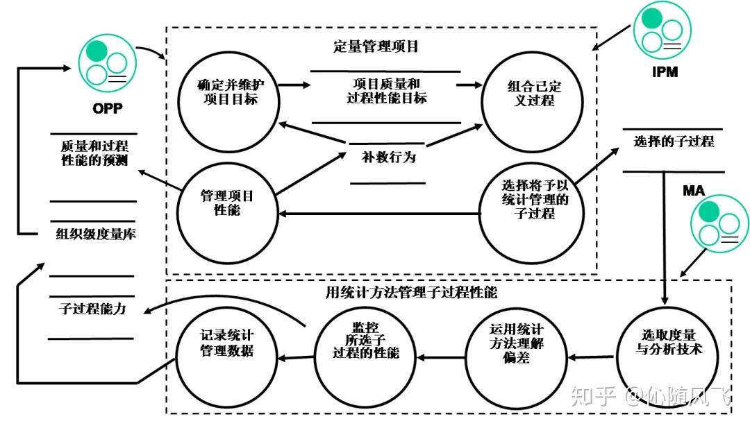 cmmi過程域定量項目管理