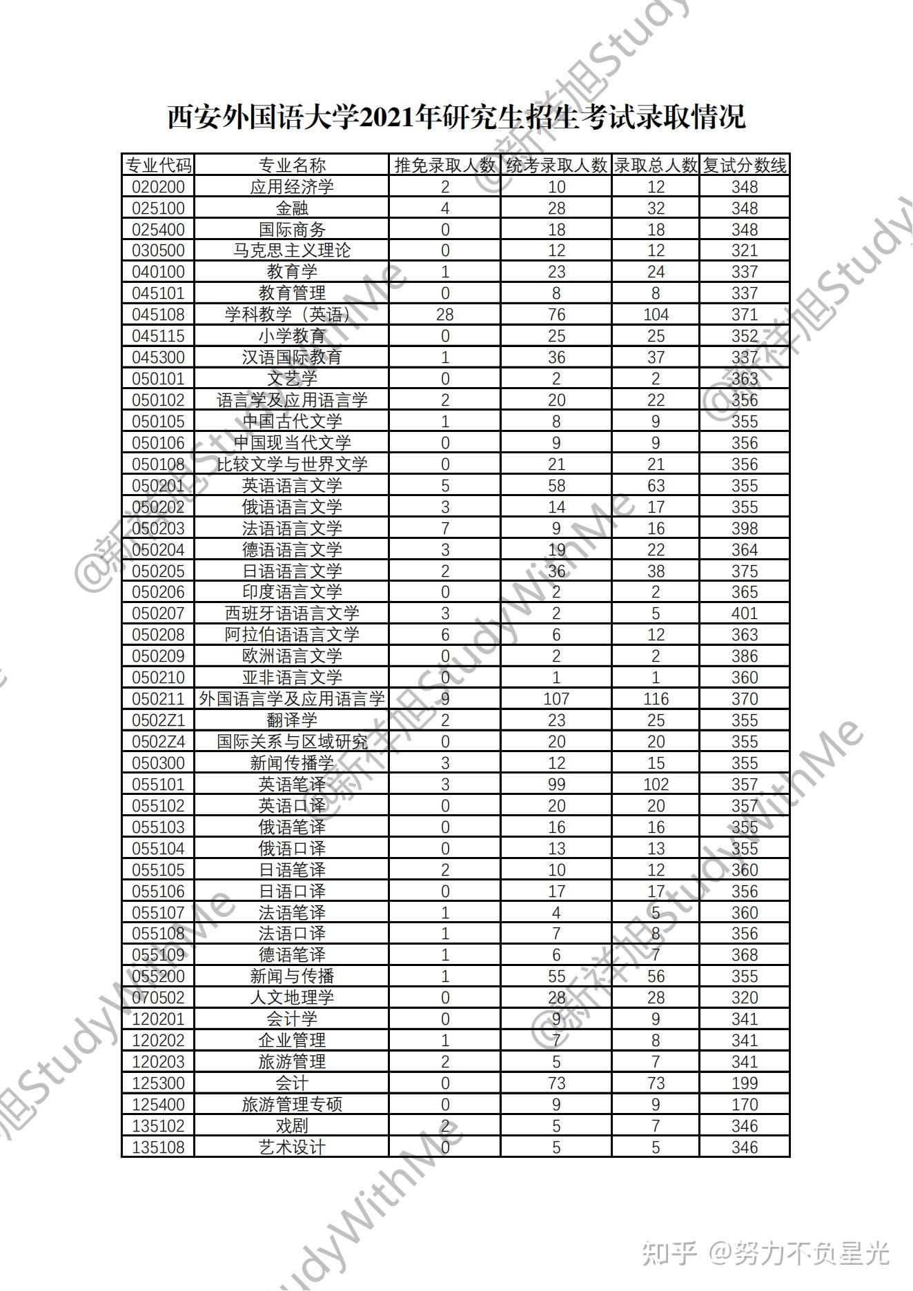 西安外國語大學1921年考研錄取情況錄取人數複試分數線