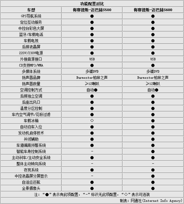 奔驰迈巴赫s500/s600对比 售价相差69万 