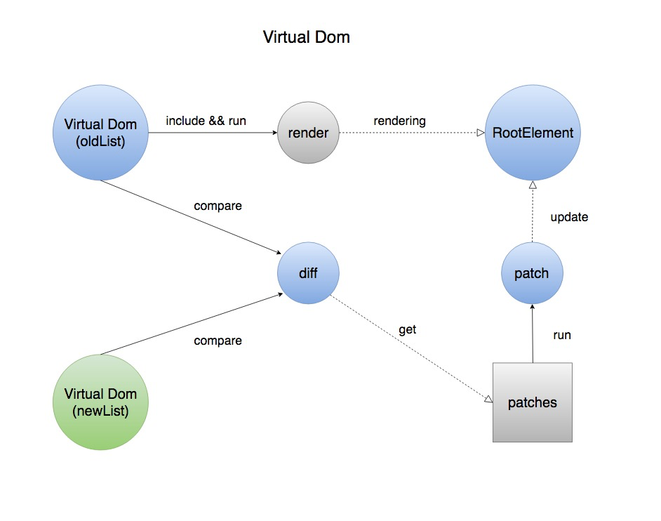合格前端系列第五弹-Virtual Dom && Diff - 知乎