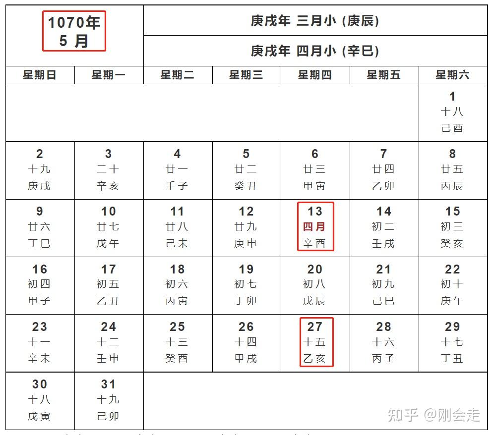 可以看出,1070年是庚戌年,这一年的农历四月是辛酉月,四月的乙亥日