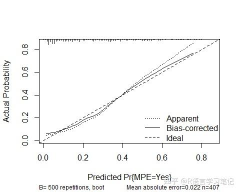 R语言预测模型-校准曲线 - 知乎