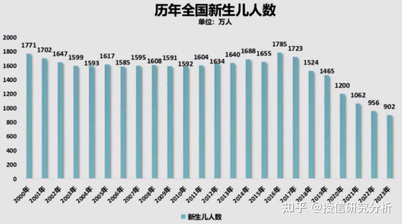 2023年末,全国总人口140967万人,比上年末减少208万.