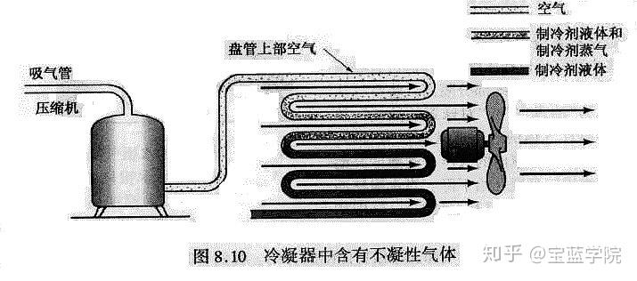 1. 冷凝器堵塞