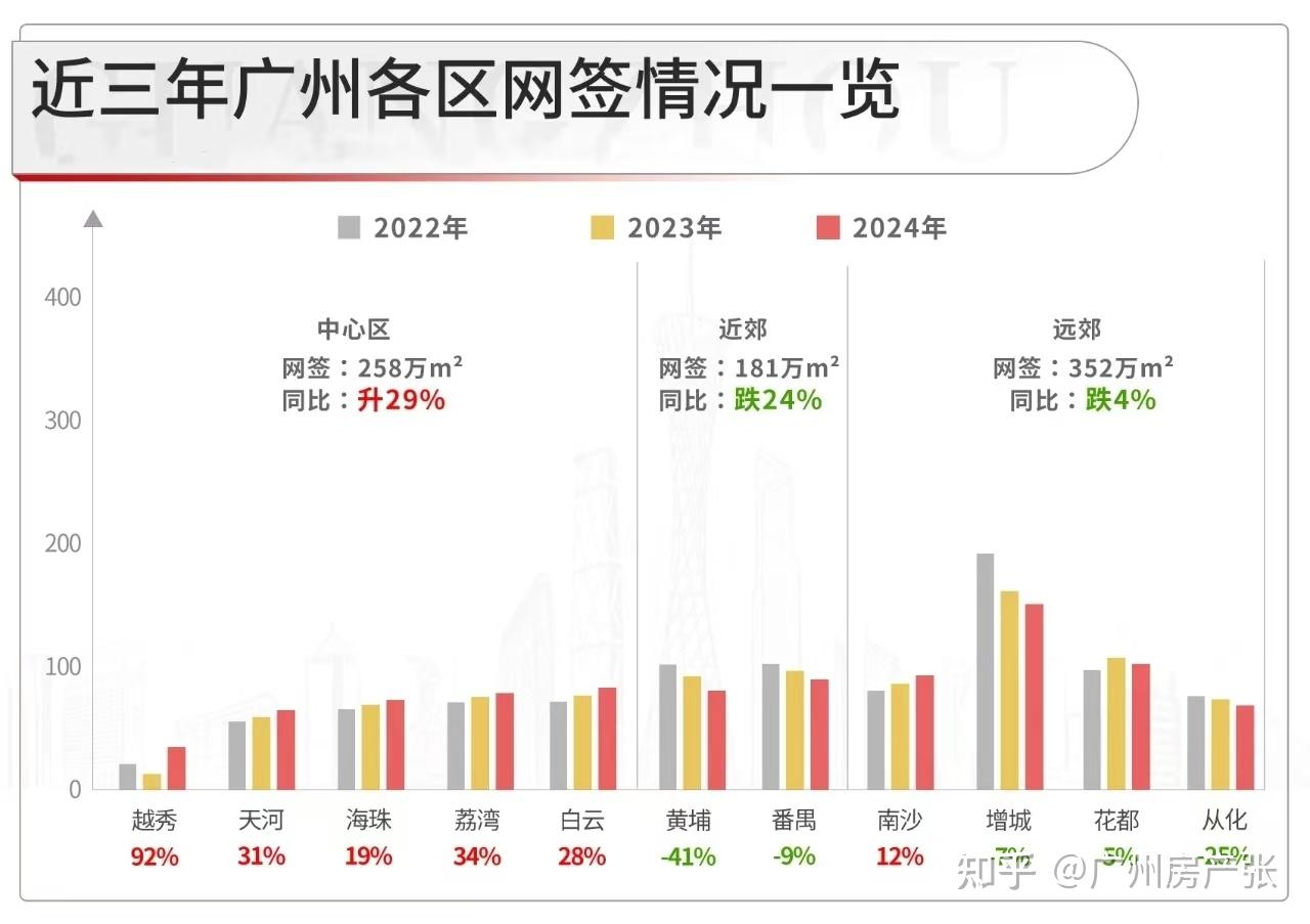 去化周期创新低！广州5区库存猛降，拐点到了？ - 知乎