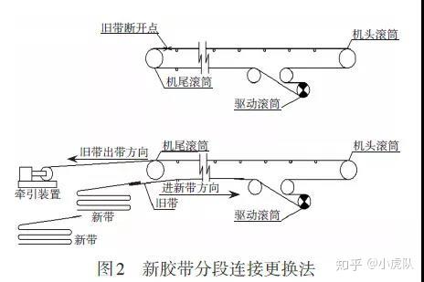 输送带更换你还在用传统方法？快看这4种新式更换法 - 知乎