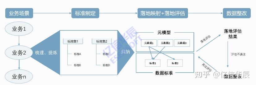 如何构建数据标准实现数据治理 - 知乎