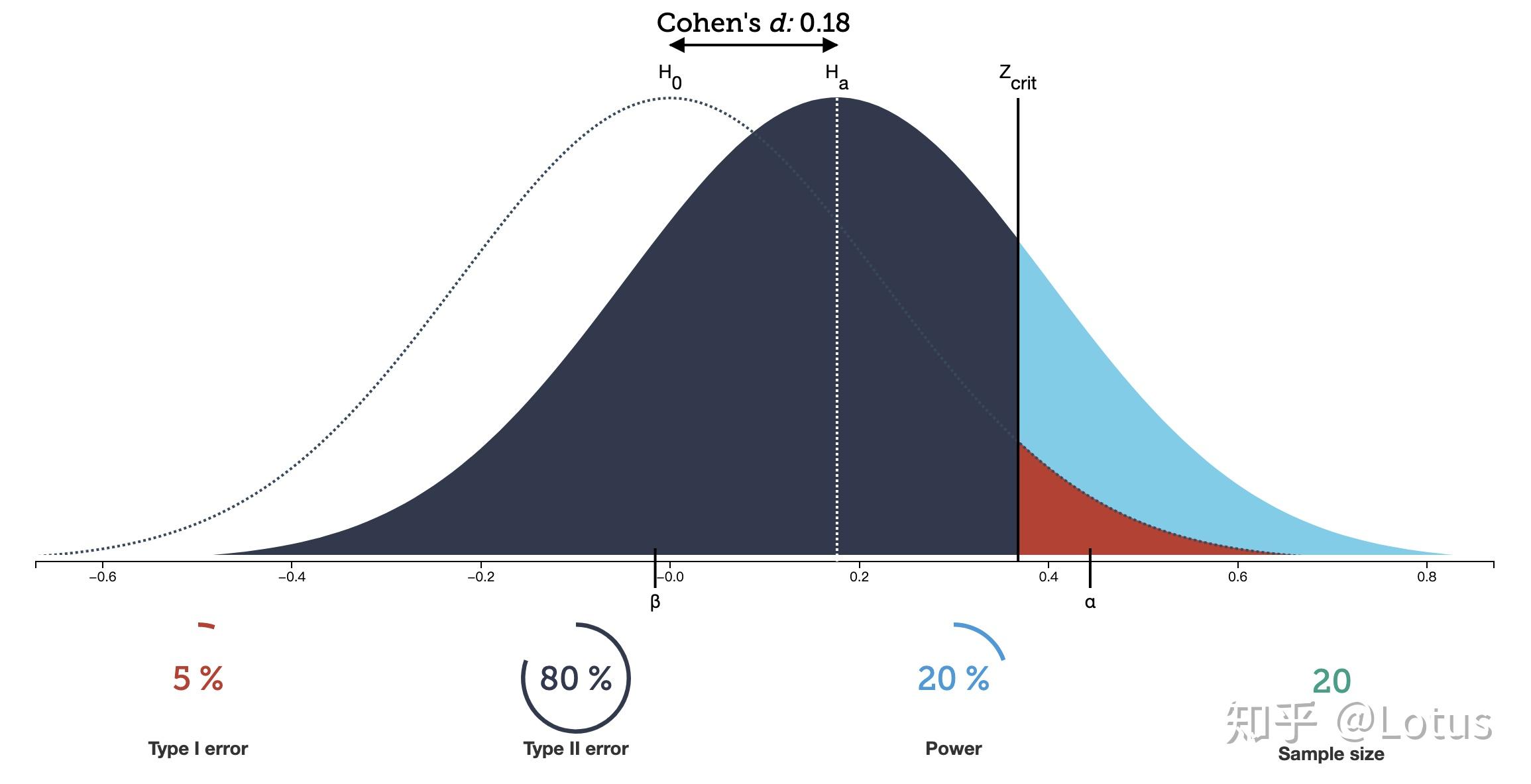 深入学习AB测试(一)-AB Testing With Python[项目实战] - 知乎