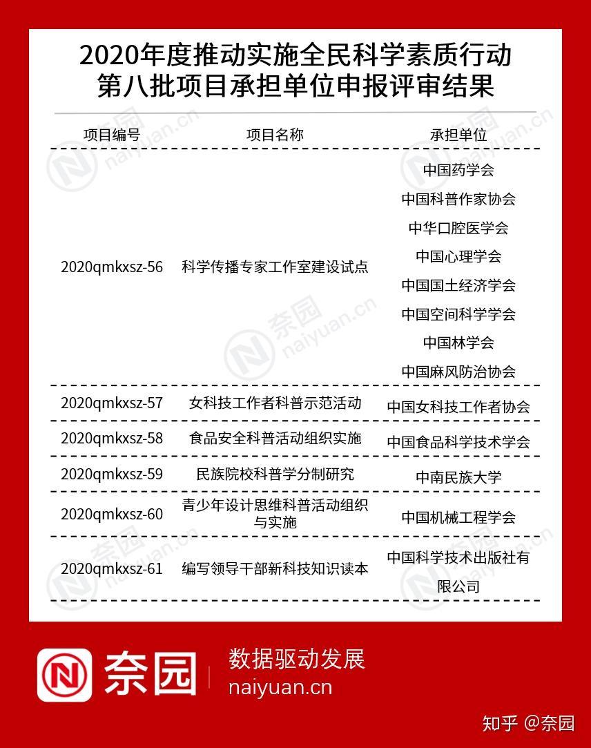 13家入選2020第八批全民科學素質行動承擔單位評審結果公示