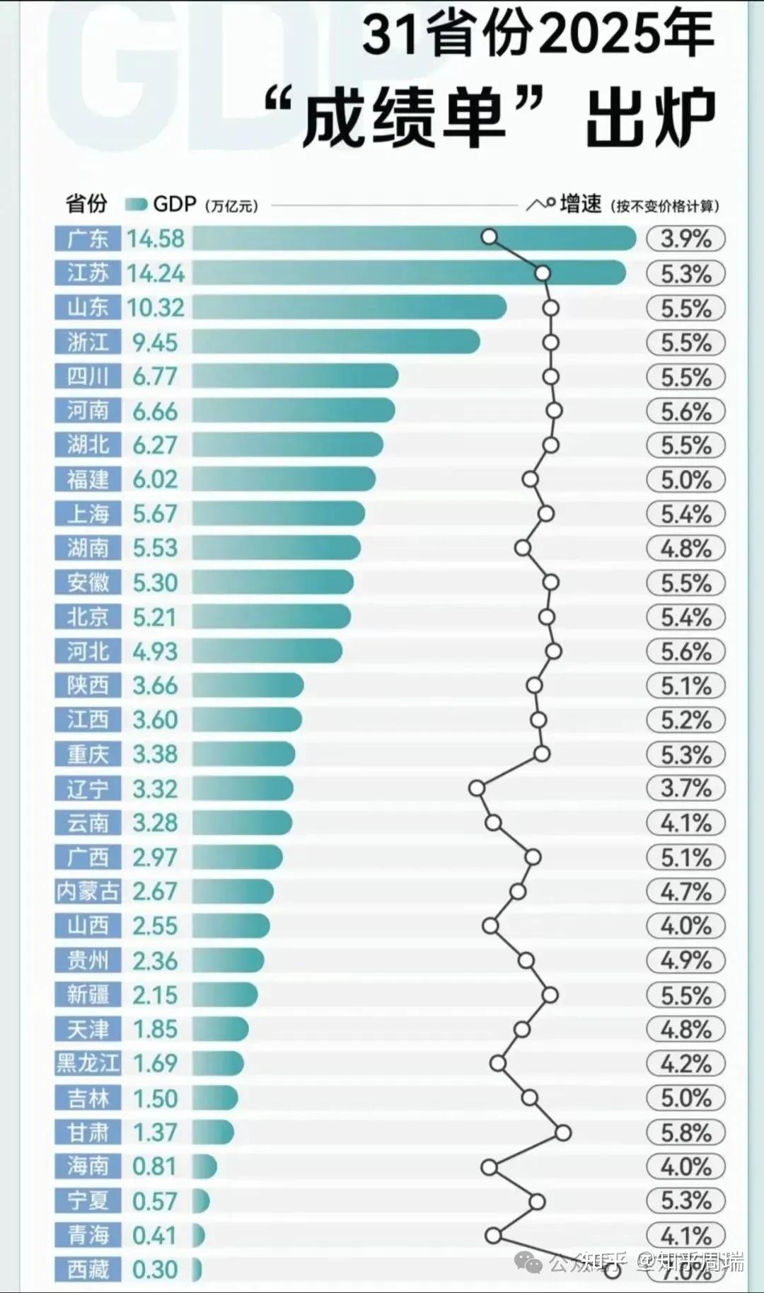 2025年31省人均GDP排名:京沪追上日本,黑龙江从全国前5跌至倒数第1! - 知乎