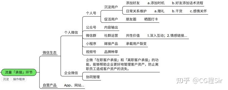 乾貨2022用戶運營工作思維導圖私域篇