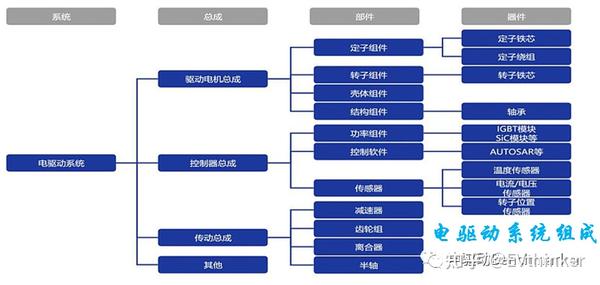 新能源汽车大三电和小三电系统全面解析 知乎