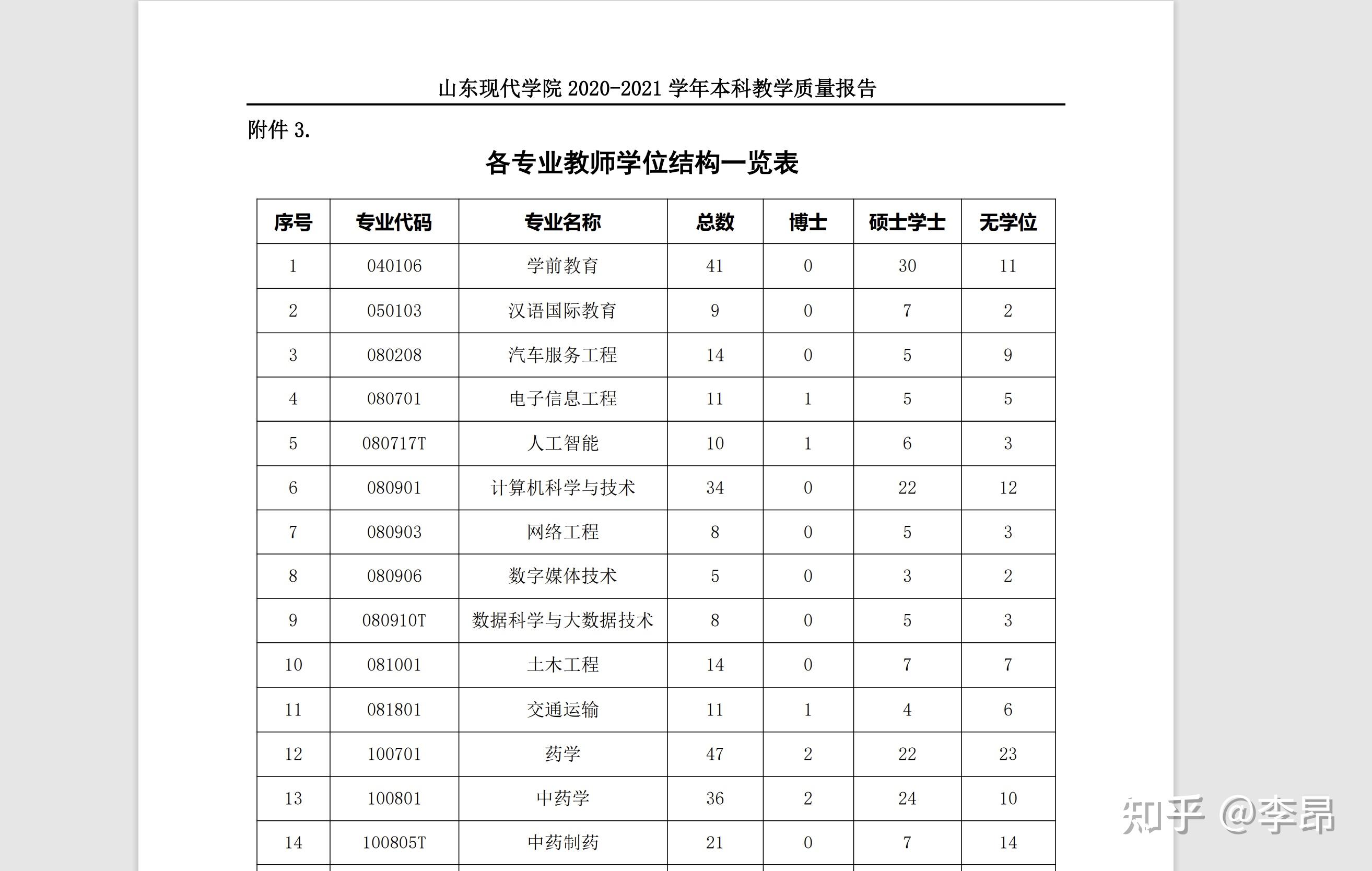 山东现代学院2022参考指南