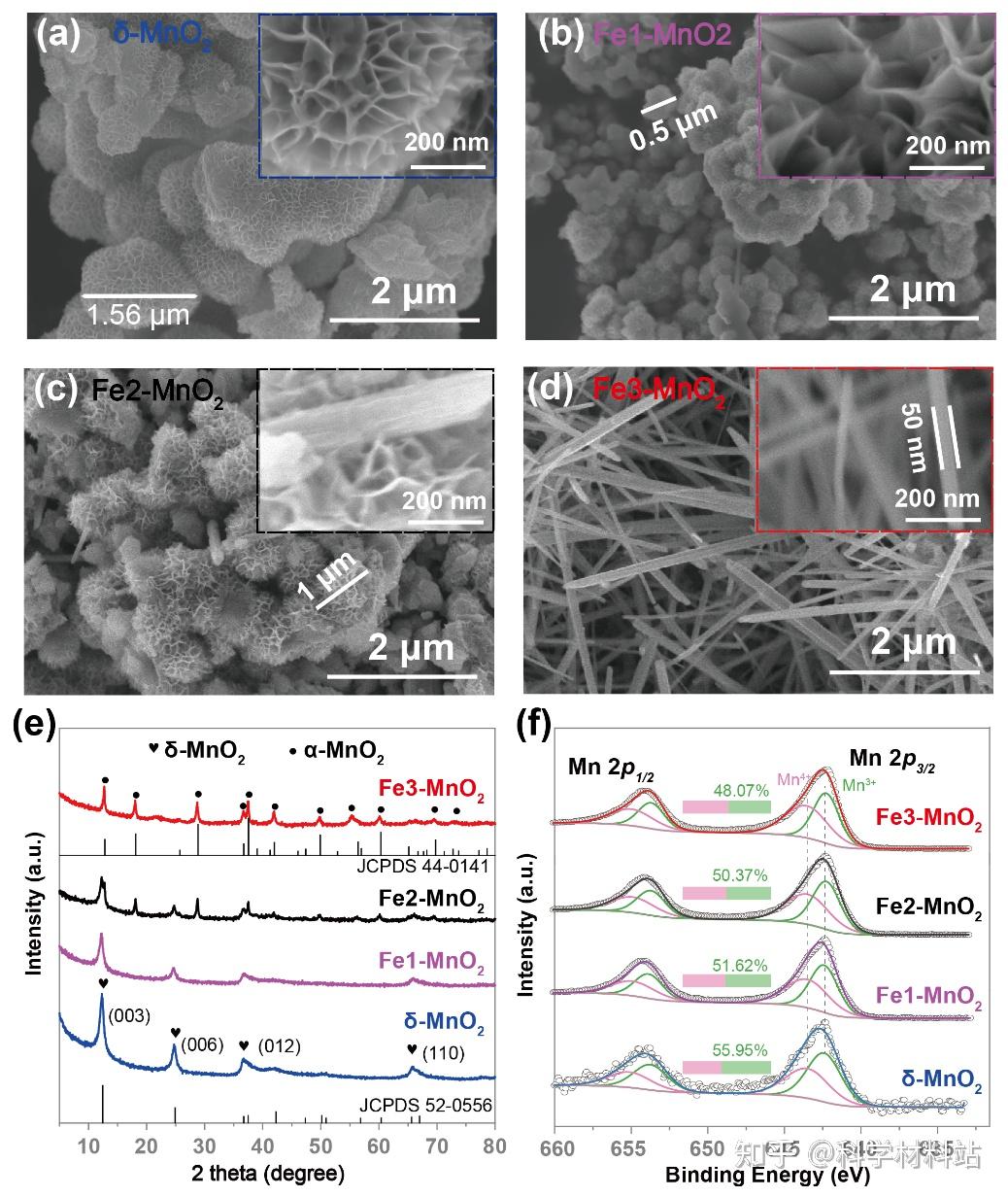 四川大学严义刚研究员J Power Sources：Fe掺杂MnO2正极实现水系镁离子电池的长循环稳定性 - 知乎