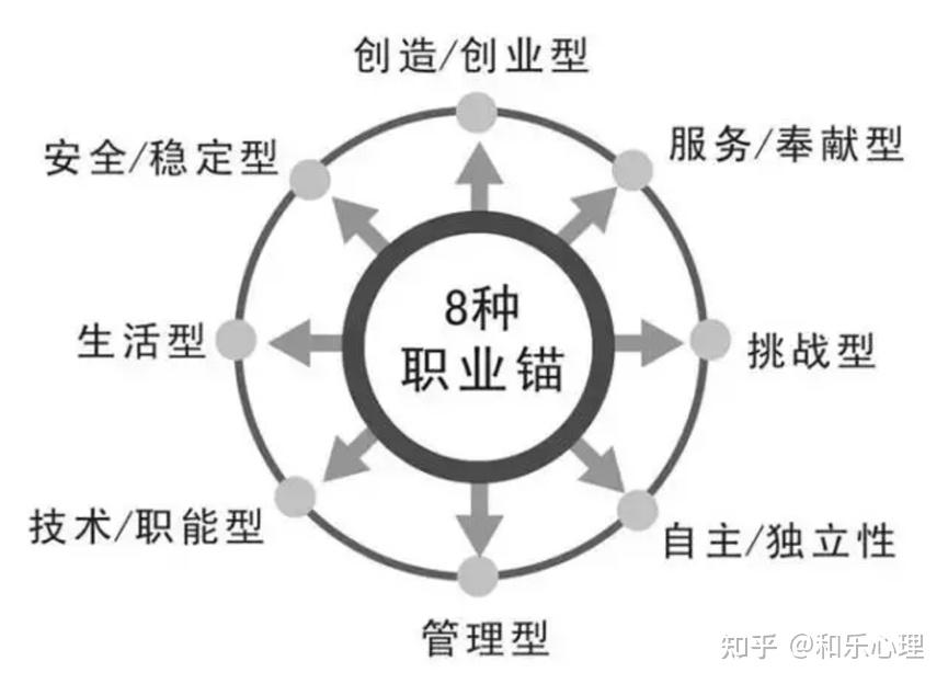 施恩职业锚测评量表