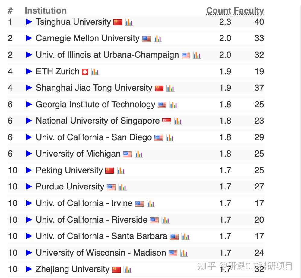 2023 cs rankings cmu 11 