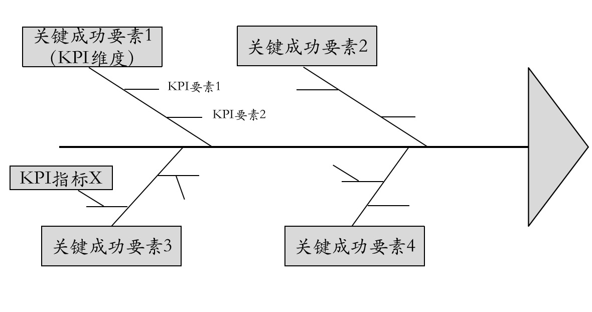 手把手教HR做绩效管理——绩效指标分解 - 知乎