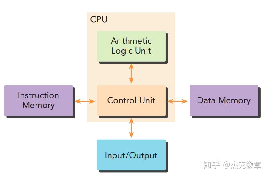 Professional CUDA C programming - chapter 1 - 知乎