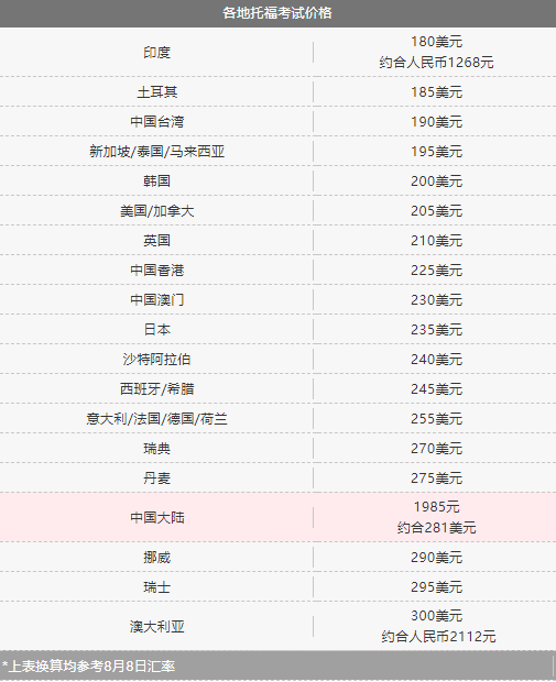 以下是小编根据ets官网最新信息整理的各国托福考试费用一览