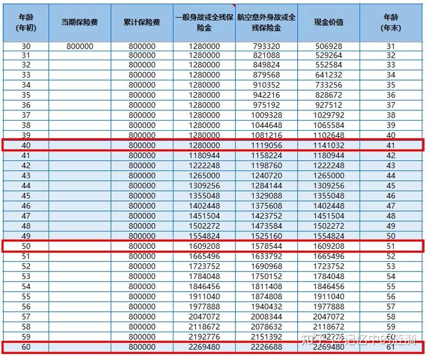 買年金收益總收益=總收入-總支出總收益:36萬2)出售房屋所得:280萬1)