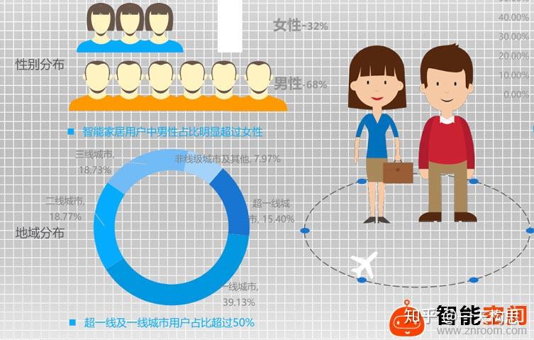 智能家居主流市场消费人群调研报告