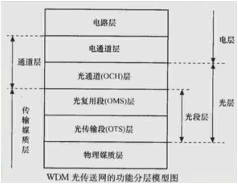 光传输段层网络会出现哪些问题