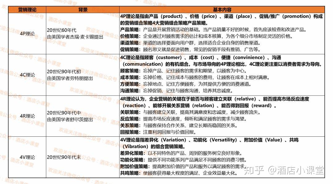 乾貨酒店人必備的九大營銷理論模型